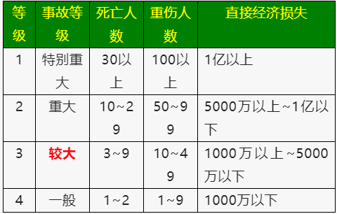 《生產(chǎn)安全事故報告和調(diào)查處理?xiàng)l例》